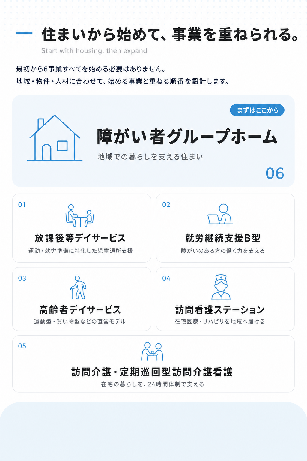 障がい者グループホームを起点に、放課後等デイサービス・就労継続支援B型・高齢者デイサービス・訪問看護ステーション・訪問介護・定期巡回型訪問介護看護を重ねられる6事業のカード