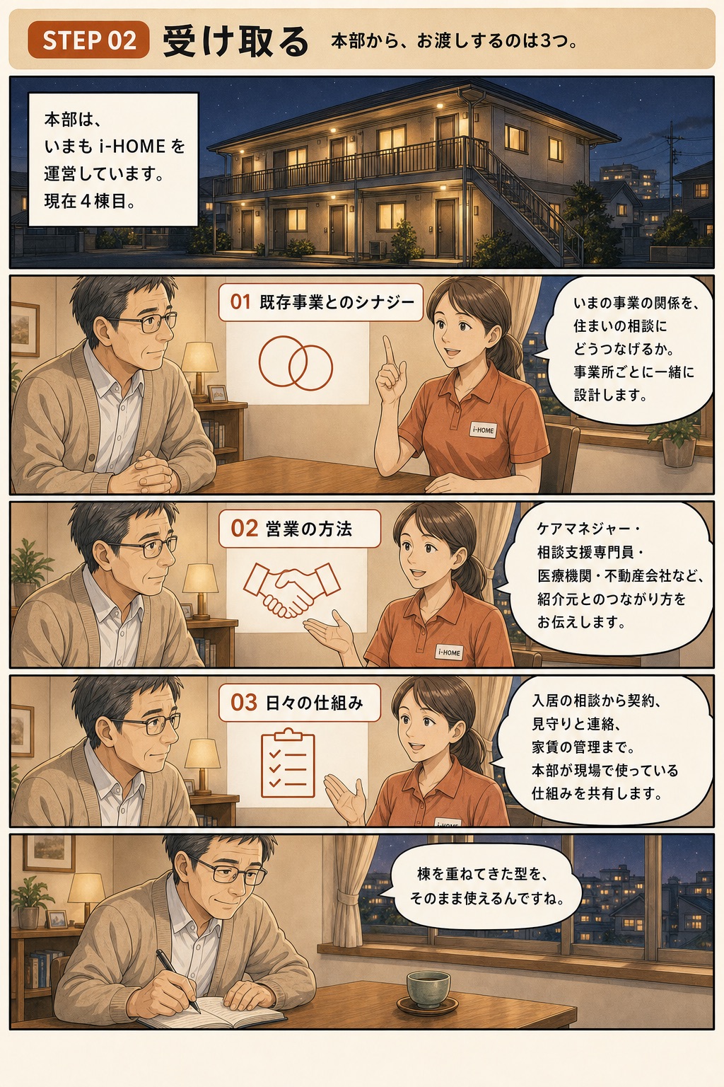 STEP 02 受け取る。本部は、いまも i-HOME を運営しています。現在4棟目。01 既存事業とのシナジー：いまの事業の関係を、住まいの相談にどうつなげるか。事業所ごとに一緒に設計します。02 営業の方法：ケアマネジャー・相談支援専門員・医療機関・不動産会社など、紹介元とのつながり方をお伝えします。03 日々の仕組み：入居の相談から契約、見守りと連絡、家賃の管理まで。本部が現場で使っている仕組みを共有します。社長「棟を重ねてきた型を、そのまま使えるんですね。」
