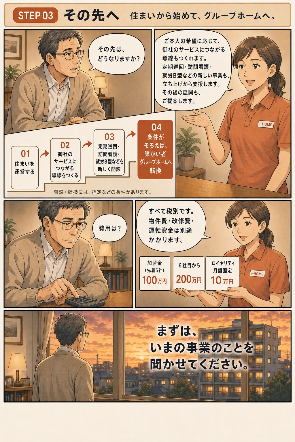 STEP 03 その先へ。住まいから始めて、グループホームへ。01 住まいを運営する、02 御社のサービスにつながる導線をつくる、03 定期巡回・訪問看護・就労B型などを新しく開設、04 条件がそろえば、障がい者グループホームへ転換。開設・転換には、指定などの条件があります。スタッフ「ご本人の希望に応じて、御社のサービスにつながる導線もつくれます。定期巡回・訪問看護・就労B型などの新しい事業も、立ち上げから支援します。その後の展開も、ご提案します。」 社長「費用は？」 加盟金（先着5社）100万円、6社目から200万円、ロイヤリティ月額固定10万円。スタッフ「すべて税別です。物件費・改修費・運転資金は別途かかります。」 まずは、いまの事業のことを聞かせてください。