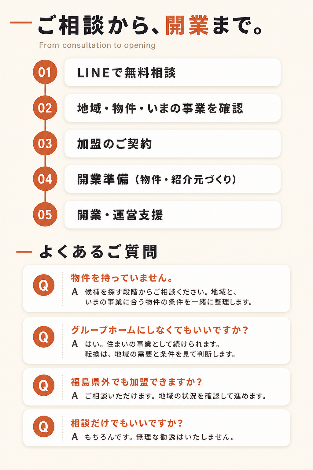 ご相談から開業まで:LINEで無料相談、地域・物件・いまの事業を確認、加盟のご契約、開業準備、開業・運営支援。よくあるご質問。